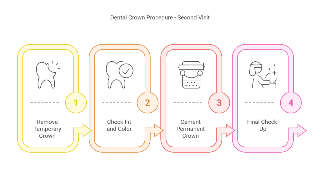 Dental Bridges Service at Global Dental