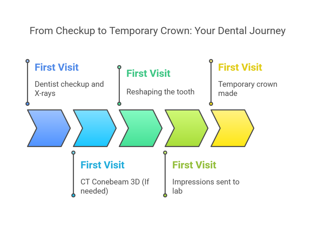 Dental Crowns Service at Global Dental