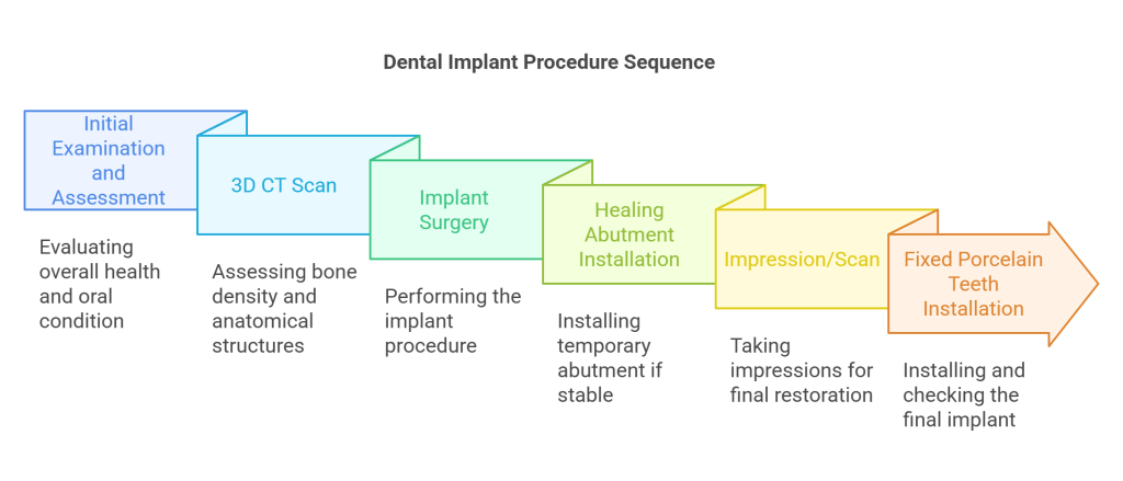 Immediate Implant Service at Global Dental